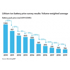 Li-Ion технологии: удельная стоимость снижается быстрее прогнозо